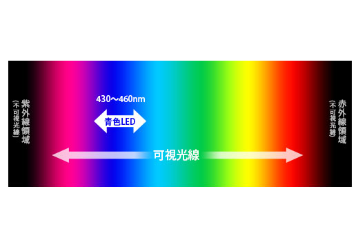 青色LEDの波長：430~460nm